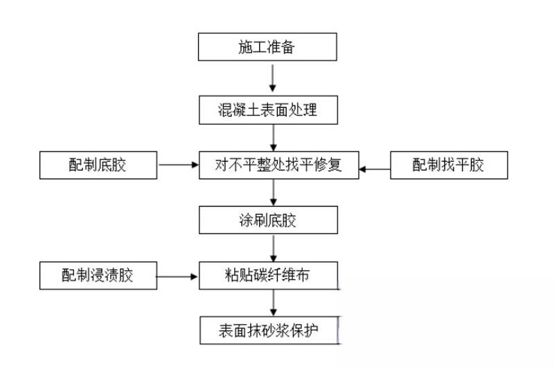 城步碳纤维加固的优势以及使用方法